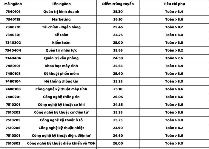 Điểm chuẩn một số ngành của HAUI 2021